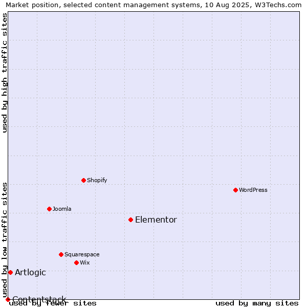 Market position of Elementor vs. Artlogic vs. Contentstack