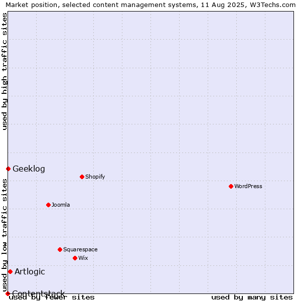 Market position of Artlogic vs. Geeklog vs. Contentstack