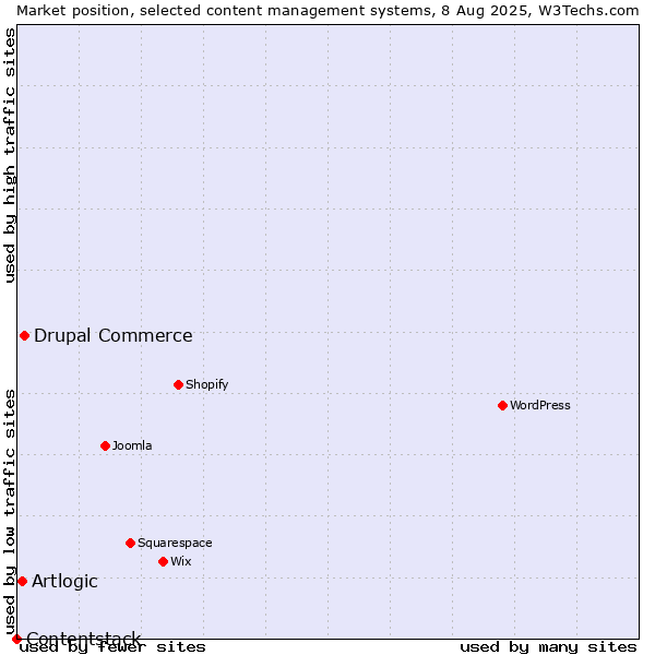 Market position of Drupal Commerce vs. Artlogic vs. Contentstack