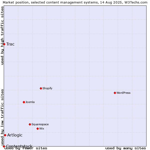 Market position of Artlogic vs. Trac vs. Contentstack