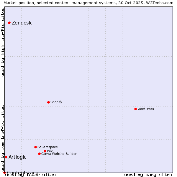 Market position of Zendesk vs. Artlogic vs. Contentstack