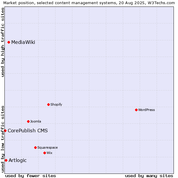 Market position of MediaWiki vs. Artlogic vs. CorePublish CMS