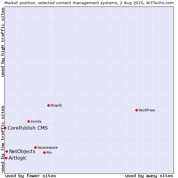 Market position of NetObjects vs. Artlogic vs. CorePublish CMS