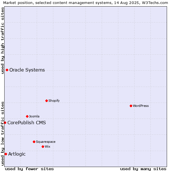 Market position of Oracle Systems vs. Artlogic vs. CorePublish CMS