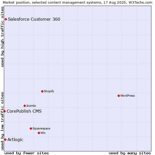 Market position of Salesforce Customer 360 vs. Artlogic vs. CorePublish CMS