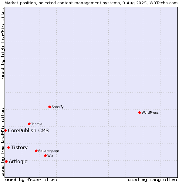 Market position of Tistory vs. Artlogic vs. CorePublish CMS