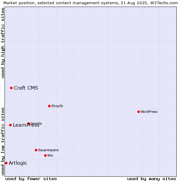 Market position of Craft CMS vs. LearnPress vs. Artlogic