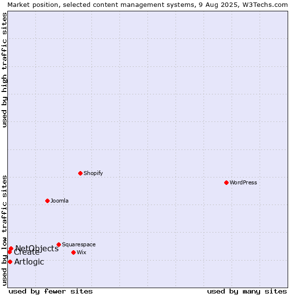 Market position of NetObjects vs. Artlogic vs. Create