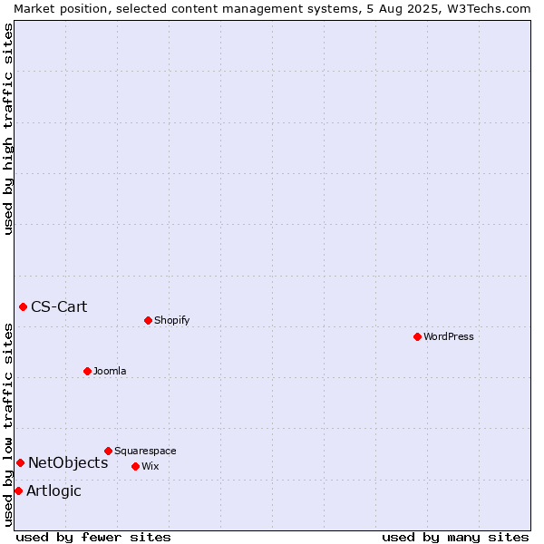 Market position of CS-Cart vs. NetObjects vs. Artlogic