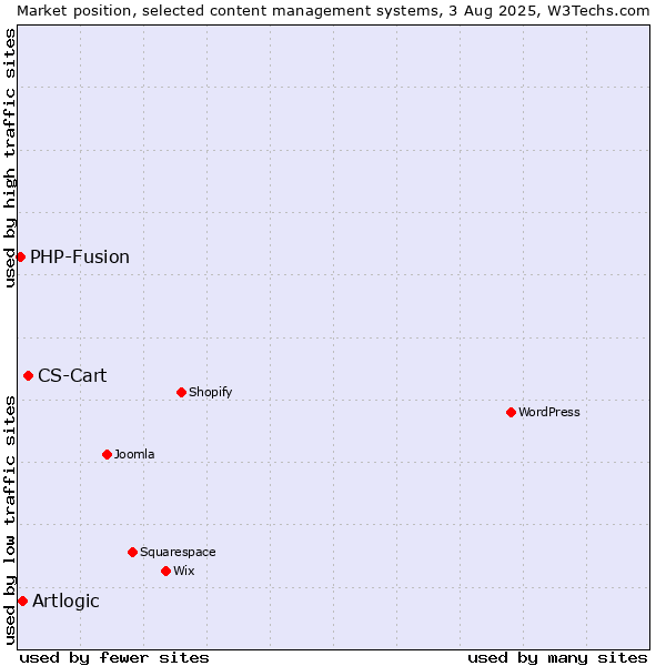 Market position of CS-Cart vs. Artlogic vs. PHP-Fusion