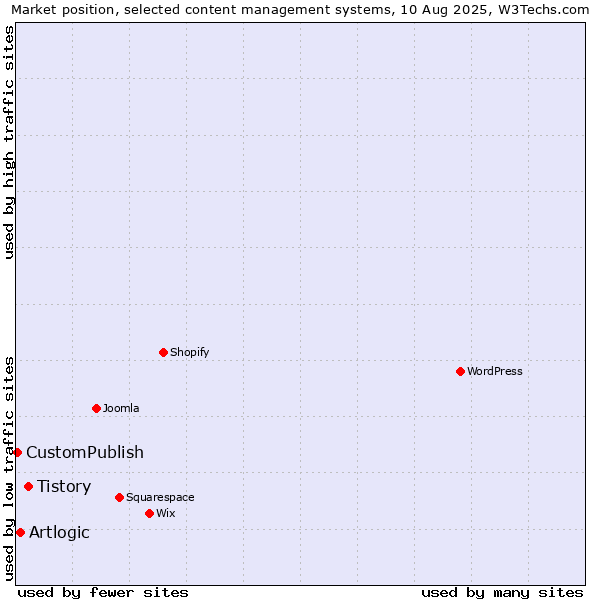 Market position of Tistory vs. Artlogic vs. CustomPublish