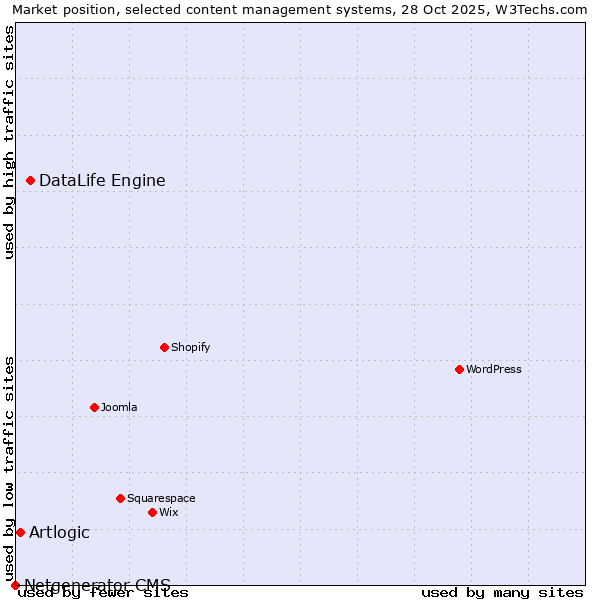 Market position of DataLife Engine vs. Artlogic vs. Netgenerator CMS
