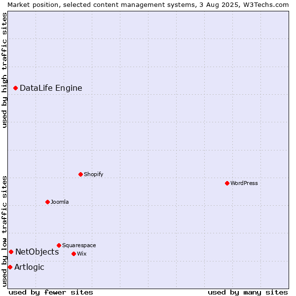 Market position of DataLife Engine vs. NetObjects vs. Artlogic