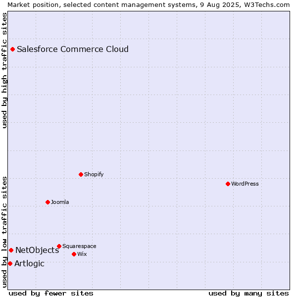 Market position of Salesforce Commerce Cloud vs. NetObjects vs. Artlogic