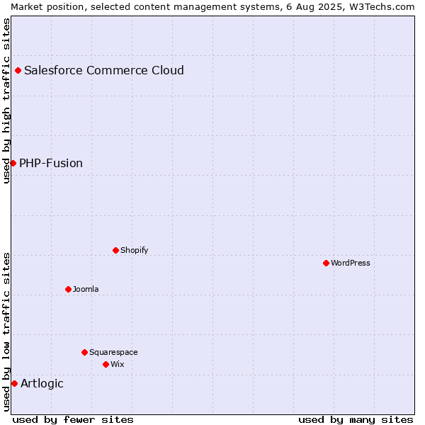 Market position of Salesforce Commerce Cloud vs. Artlogic vs. PHP-Fusion