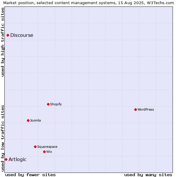 Market position of Discourse vs. Artlogic