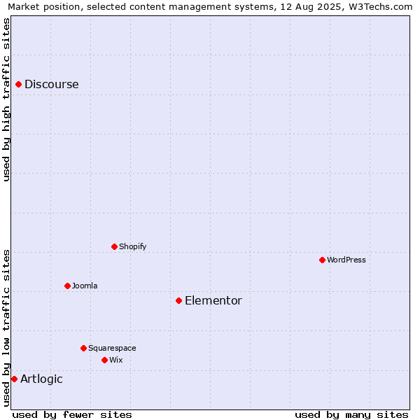 Market position of Elementor vs. Discourse vs. Artlogic