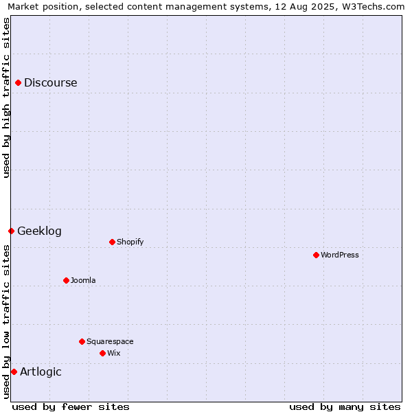 Market position of Discourse vs. Artlogic vs. Geeklog