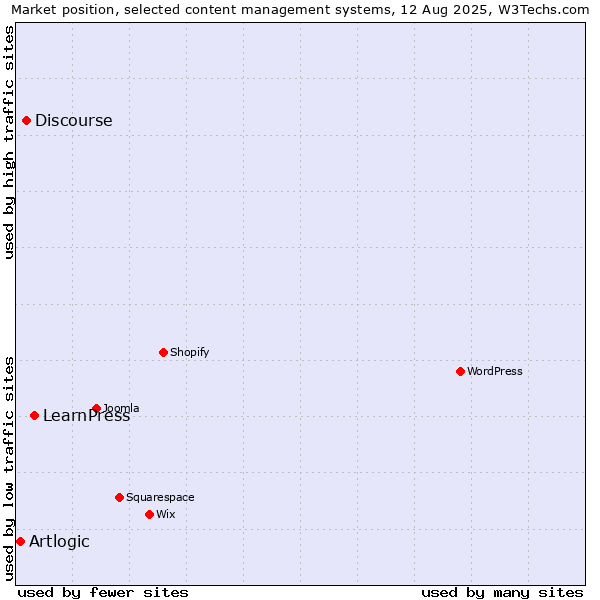Market position of LearnPress vs. Discourse vs. Artlogic