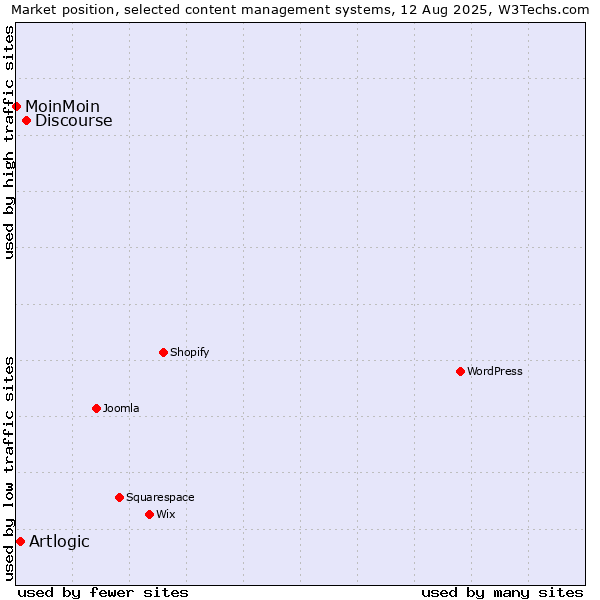 Market position of Discourse vs. Artlogic vs. MoinMoin