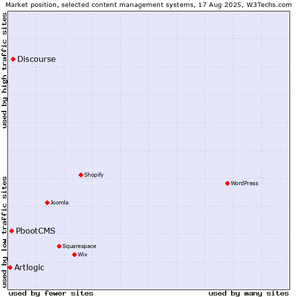 Market position of Discourse vs. PbootCMS vs. Artlogic