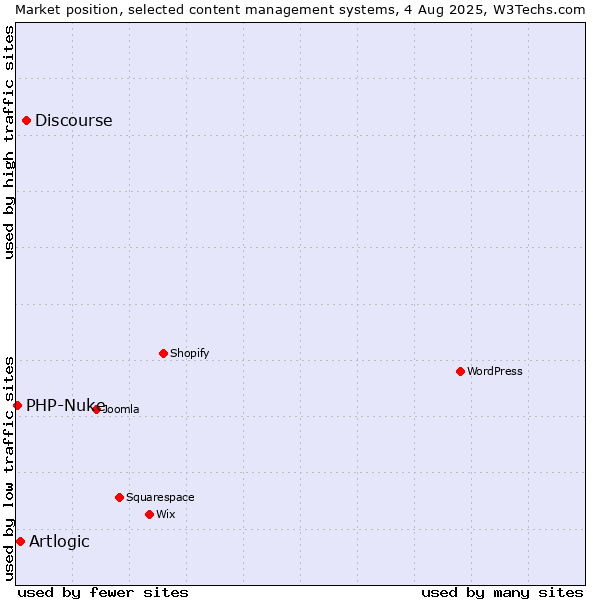 Market position of Discourse vs. Artlogic vs. PHP-Nuke