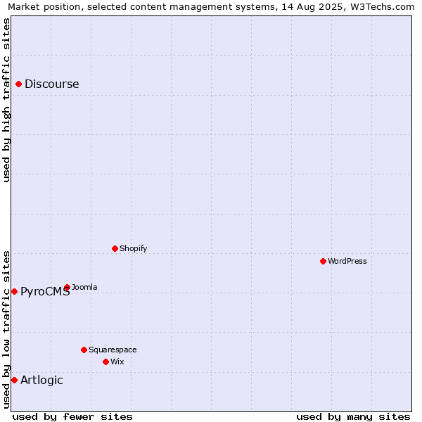 Market position of Discourse vs. Artlogic vs. PyroCMS