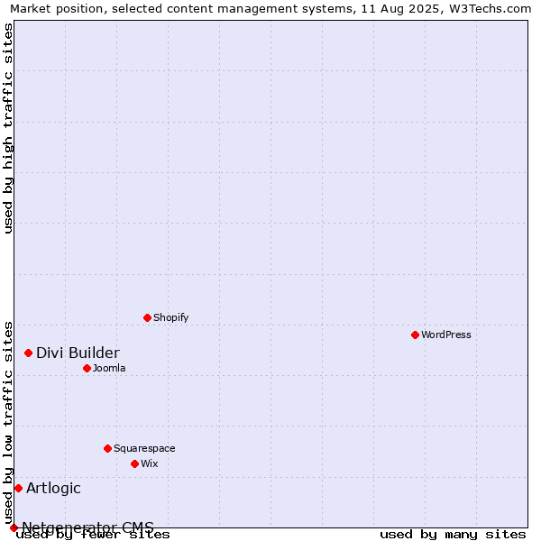 Market position of Divi Builder vs. Artlogic vs. Netgenerator CMS