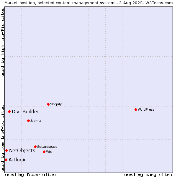 Market position of Divi Builder vs. NetObjects vs. Artlogic