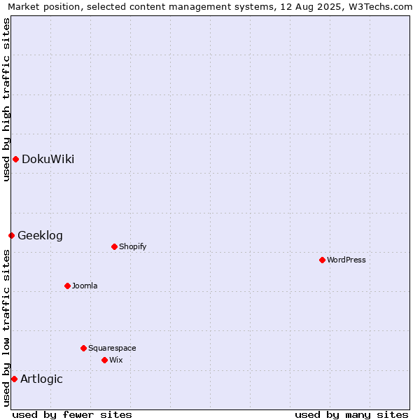 Market position of DokuWiki vs. Artlogic vs. Geeklog