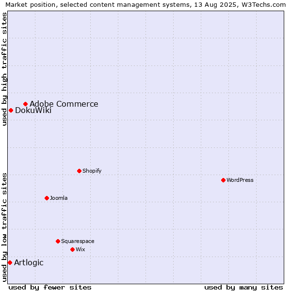 Market position of Adobe Commerce vs. DokuWiki vs. Artlogic