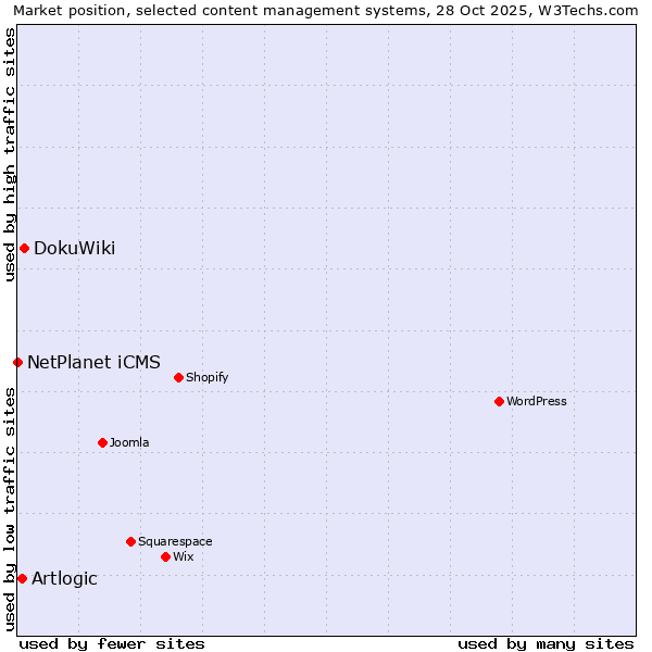 Market position of DokuWiki vs. Artlogic vs. NetPlanet iCMS