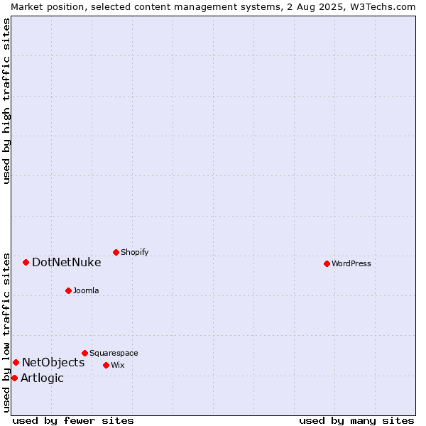 Market position of DotNetNuke vs. NetObjects vs. Artlogic