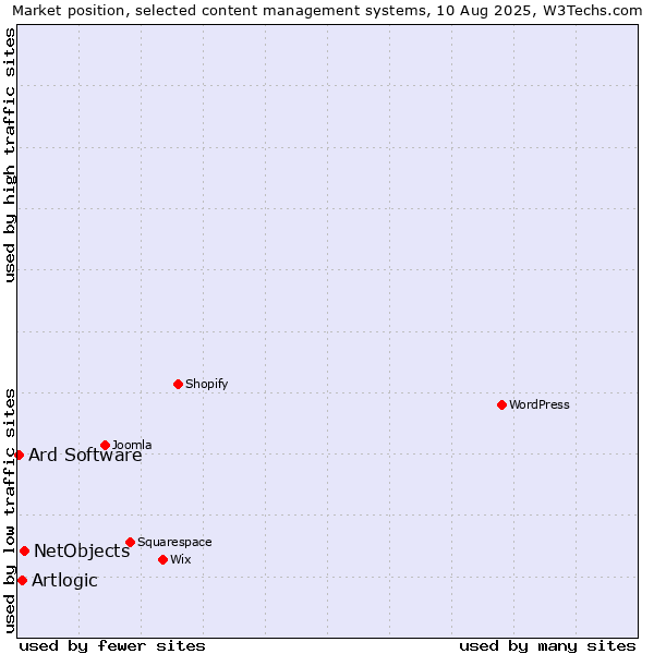 Market position of NetObjects vs. Artlogic vs. Ard Software