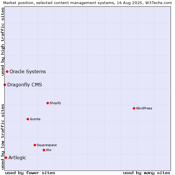 Market position of Oracle Systems vs. Artlogic vs. Dragonfly CMS