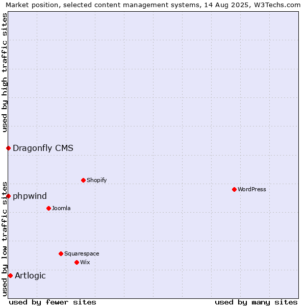 Market position of Artlogic vs. phpwind vs. Dragonfly CMS