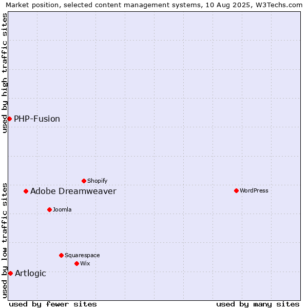 Market position of Adobe Dreamweaver vs. Artlogic vs. PHP-Fusion