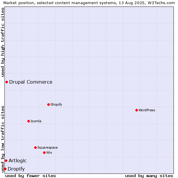 Market position of Drupal Commerce vs. Artlogic vs. Dropify