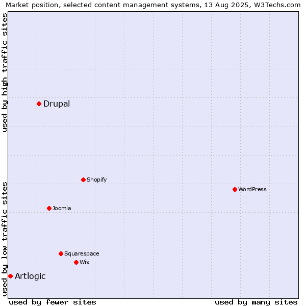 Market position of Drupal vs. Artlogic