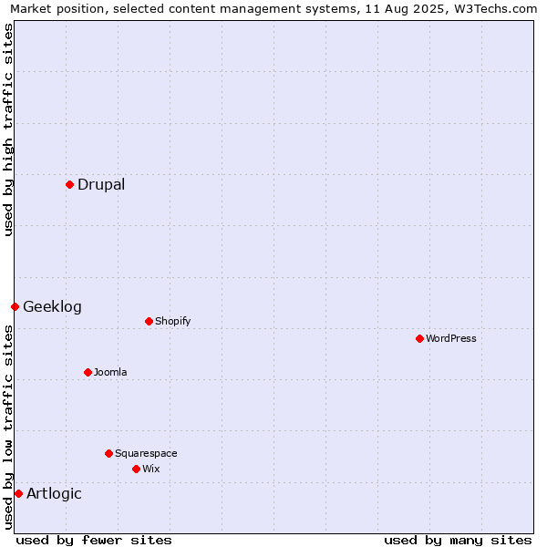 Market position of Drupal vs. Artlogic vs. Geeklog