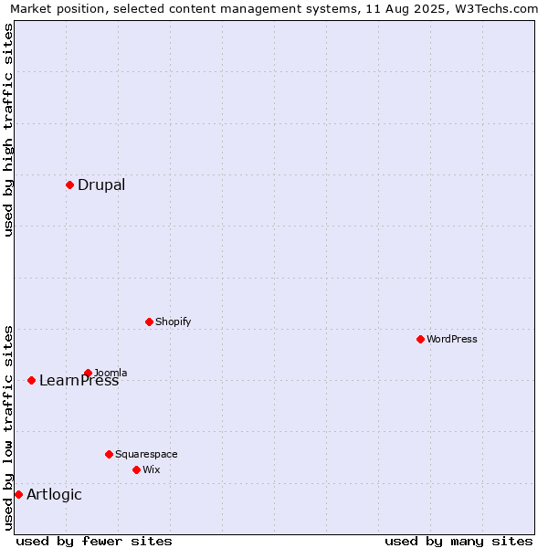 Market position of Drupal vs. LearnPress vs. Artlogic