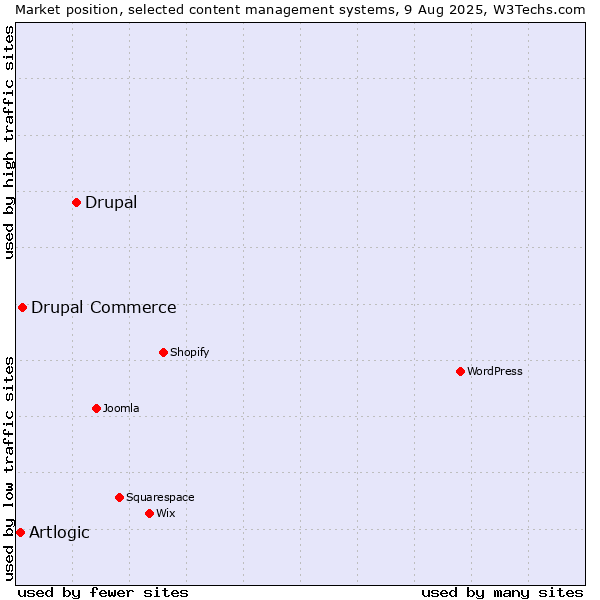 Market position of Drupal vs. Drupal Commerce vs. Artlogic