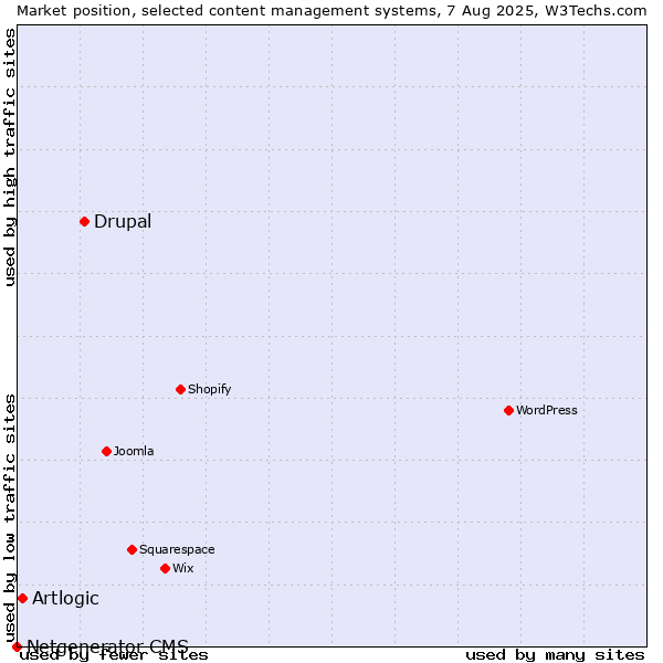 Market position of Drupal vs. Artlogic vs. Netgenerator CMS