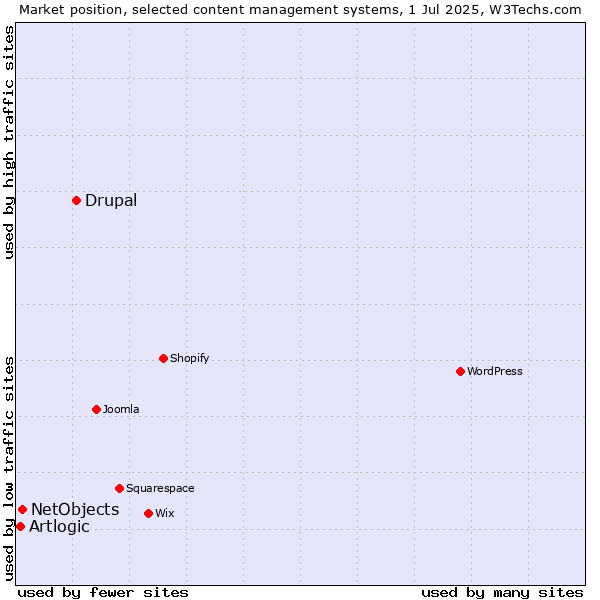 Market position of Drupal vs. NetObjects vs. Artlogic