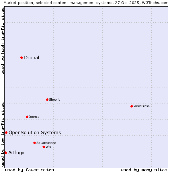 Market position of Drupal vs. OpenSolution Systems vs. Artlogic