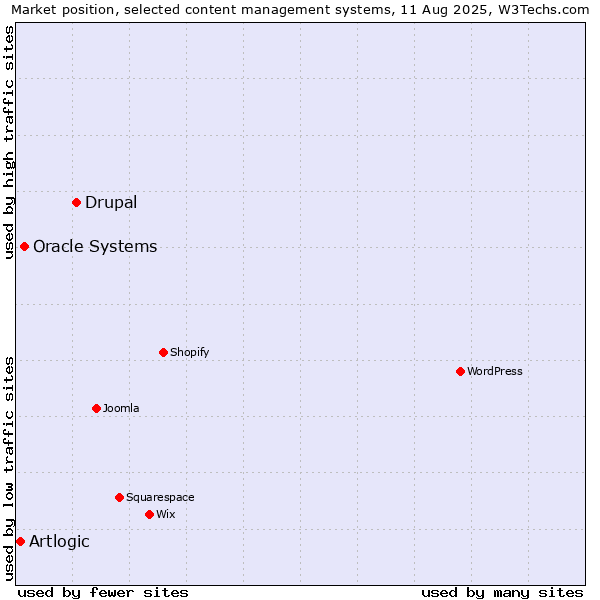Market position of Drupal vs. Oracle Systems vs. Artlogic