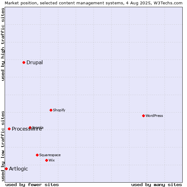 Market position of Drupal vs. ProcessWire vs. Artlogic