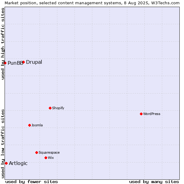 Market position of Drupal vs. Artlogic vs. PunBB