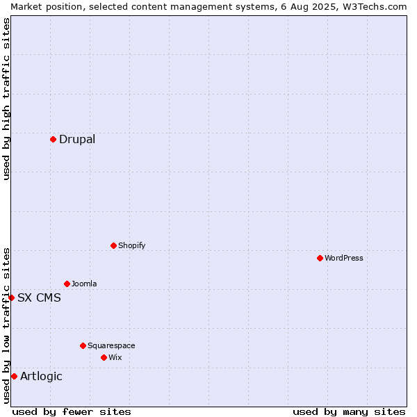 Market position of Drupal vs. Artlogic vs. SX CMS