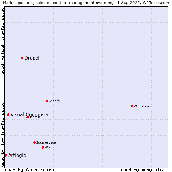 Market position of Drupal vs. Visual Composer vs. Artlogic
